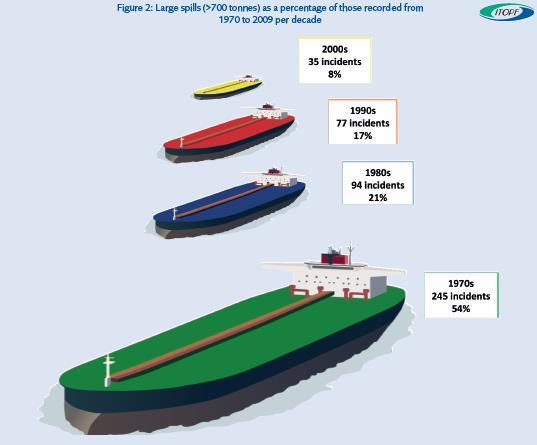 των θαλάσσιων απορριμμάτων στη Μεσόγειο και έχουν παραμείνει σταθερά χαμηλές σε όλη την υπό εξέταση περίοδο.