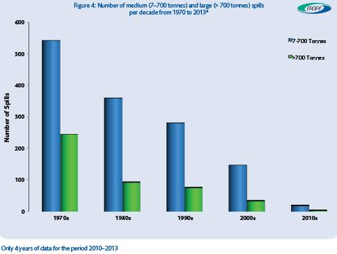 Γράφημα 4 έναρξη της ισχύος της Διεθνούς Σύμβασης για την Πρόληψη της Ρύπανσης από τα Πλοία, 1973, όπως τροποποιήθηκε από το Πρωτόκολλο της 1978 MARPOL 73/78.