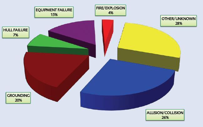 Γράφημα 5 Incidence of Spills 7-700 tn by cause, 1970-2013 Στο διπλανό γράφημα απεικονίζεται παραστατικά οι αιτίες πρόκλησης του ατυχήματος, που ως συνέπεια