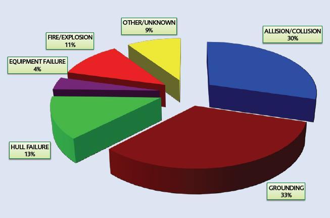 με άμεση συνέπεια την πρόκληση πετρελαιοκηλίδων άνω των 700 τόνων, σύμφωνα με τα στοιχεία που αντλήθηκαν από τον IOPTF.