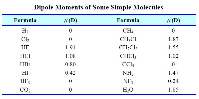 -1-2-4 قطبية الجزيئة :(dipole moment( polarity of a molecule هي حاصل جمع عزم ثنائي القطب لكل الروابط القطبية المستقلة. يبين الجدول التالي عزوم ثنائية القطب لبعض الجزيئات البسيطة.