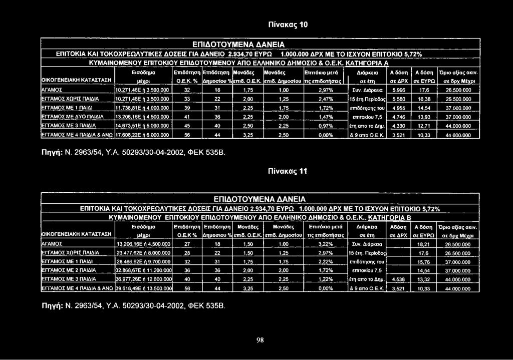 Ο ΙΚ Ο Γ Ε Ν Ε ΙΑ Κ Η Κ Α Τ Α ΣΤΑ ΣΗ μέχρ ι Ο.Ε.Κ. % Δ η μ ο σ ίο υ % επ ιδ. Ο.Ε.Κ. επ ιδ. Δ η μ ο σ ίο υ τις επ ιδοτήσ εις σε έτη σ ε Δ Ρ Χ σ ε Ε Υ Ρ Ω σε δρχ Μ έχρι ΑΓΑΜΟΣ 10.271,46Ε ή 3.500.