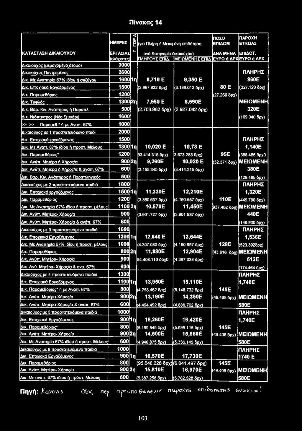 Εποχιακά Εργαζόμενος 1500 (2.967.932 δρχ) (3.186.012 δρχ) 80 Ε (327.120 δρχ) Δικ. Παραμεθόριος 1200 (27.260 δρχ) Δικ. Τυφλός 1300 2η 7,950 Ε 8,590Ε Μ ΕΙΩΜ ΕΝΗ Δικ. Βαρ. Κιν. Ανάπηρος ή Παραπλ. 500 (2.