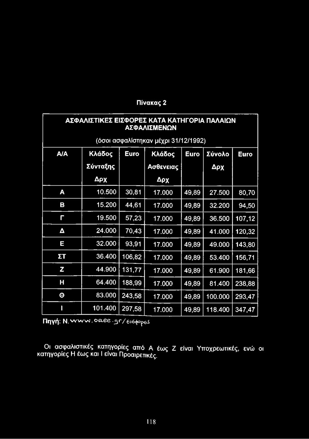 000 49,89 49.000 143,80 ΣΤ 36.400 106,82 17.000 49,89 53.400 156,71 Ζ 44.900 131,77 17.000 49,89 61.900 181,66 Η 64.400 188,99 17.000 49,89 81.400 238,88 Θ 83.000 243,58 17.000 49,89 100.