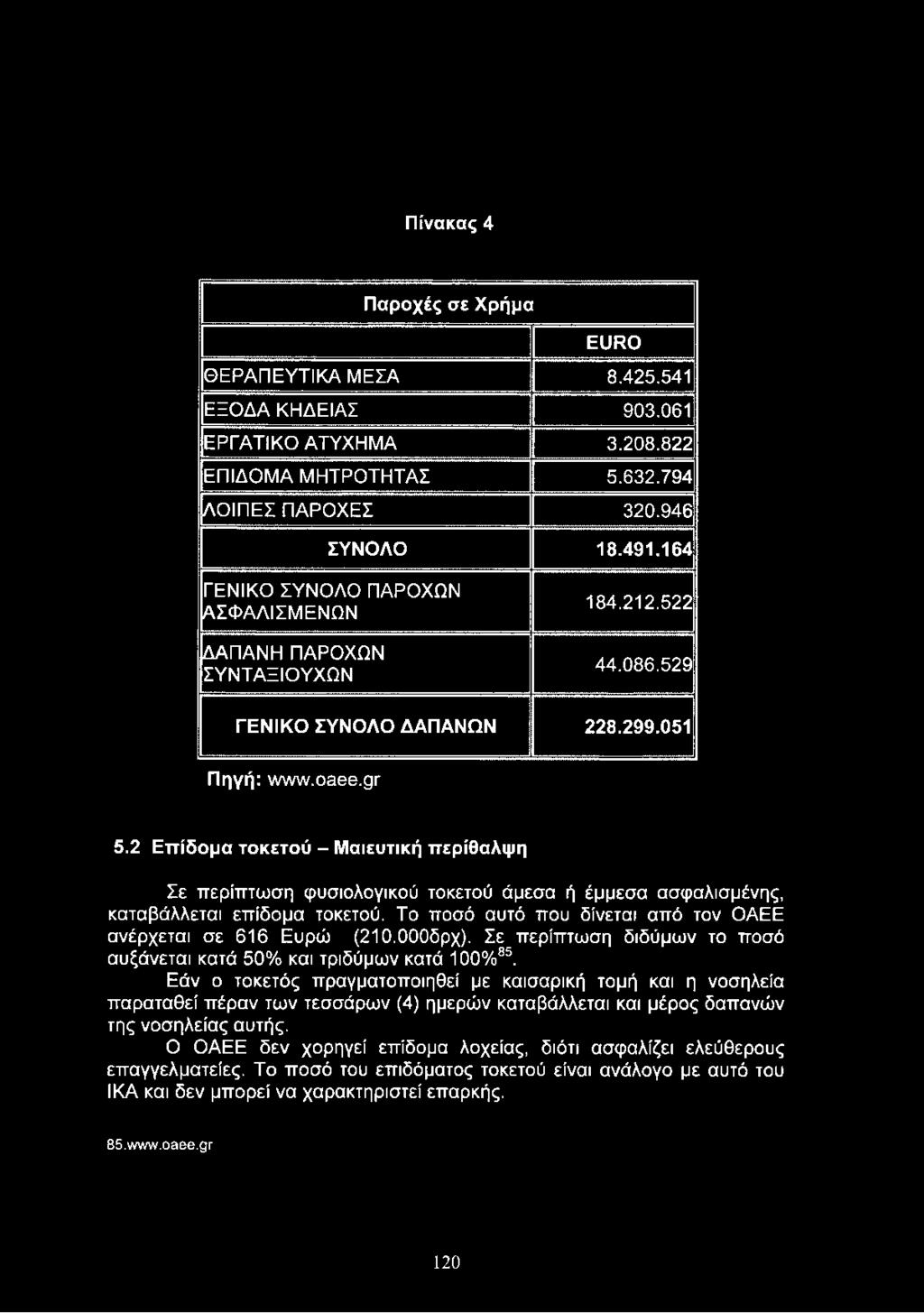 2 Επίδομα τοκετού - Μαιευτική περίθαλψη Σε περίπτωση φυσιολογικού τοκετού άμεσα ή έμμεσα ασφαλισμένης, καταβάλλεται επίδομα τοκετού. Το ποσό αυτό που δίνεται από τον ΟΑΕΕ ανέρχεται σε 616 Ευρώ (210.