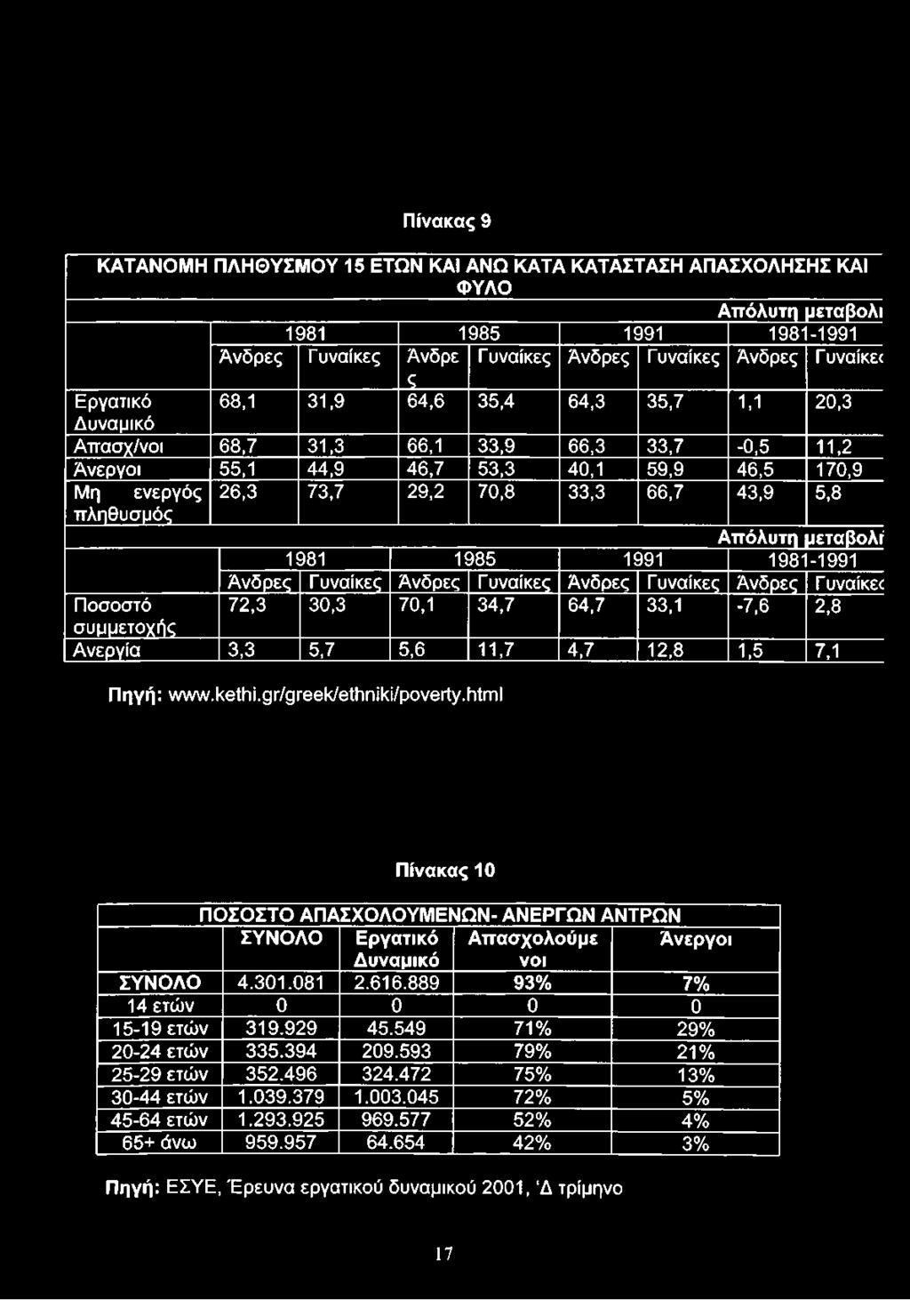 43,9 5,8 πληθυσμός Απόλυτη μεταβολί 1981 1985 1991 1981-1991 Άνδρες Γ υναίκες Άνδρες Γ υναίκες Άνδρες Γ υναίκες Άνδρες Γ υναίκεο Ποσοστό 72,3 30,3 70,1 34,7 64,7 33,1-7,6 2,8 συμμετοχής Ανεργία 3,3