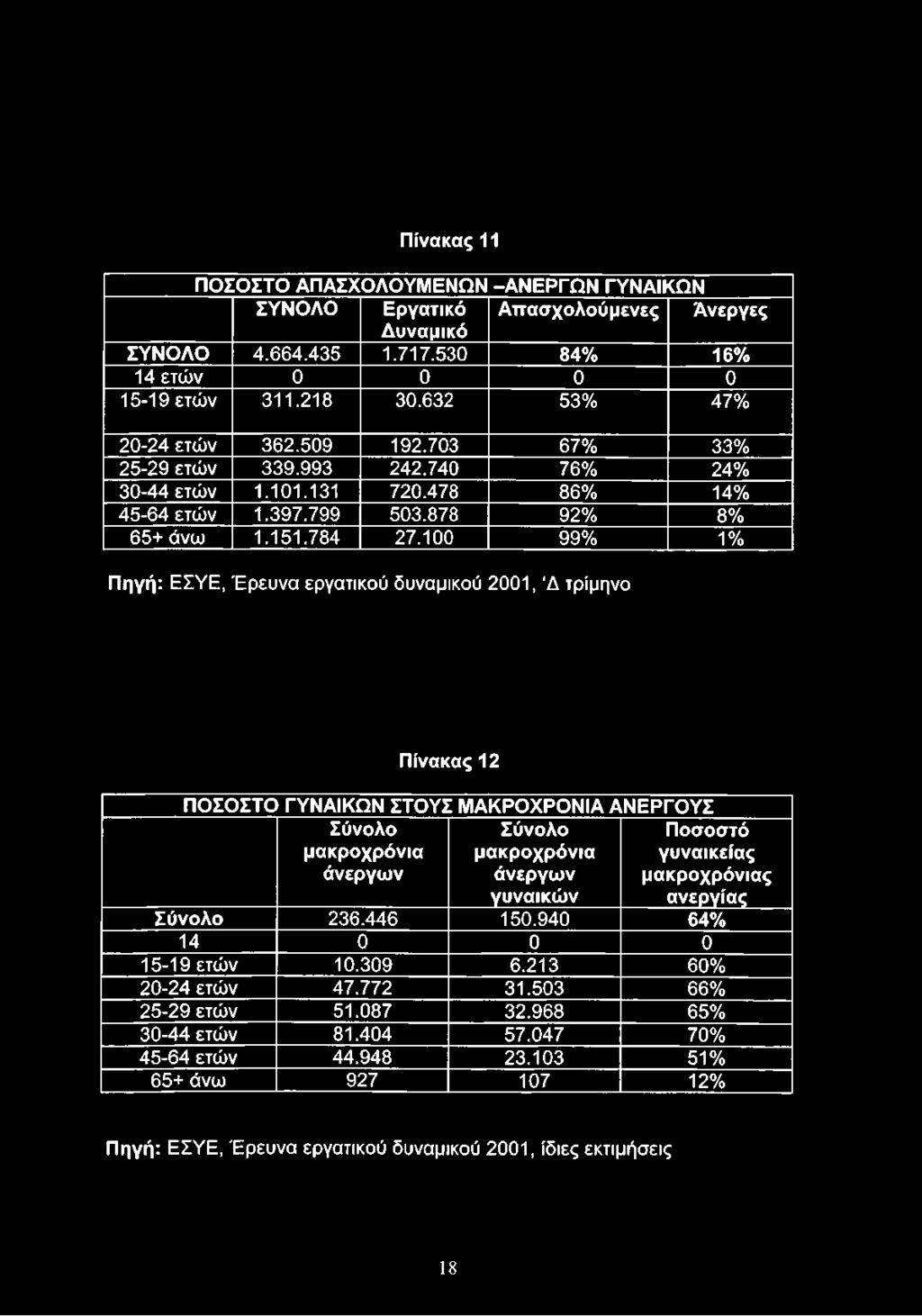 100 99% 1% Πηγή: ΕΣΥΕ, Έρευνα εργατικού δυναμικού 2001, Δ τρίμηνο Πίνακας 12 ΠΟΣΟΣΤΟ ΓΥΝΑΙΚΩΝ ΣΤΟΥΣ ΜΑΚΡΟΧΡΟΝΙΑ ΑΝΕΡΓΟΥΣ Σύνολο Σύνολο μακροχρόνια μακροχρόνια άνεργων άνεργων Ποσοστό γυναικείας