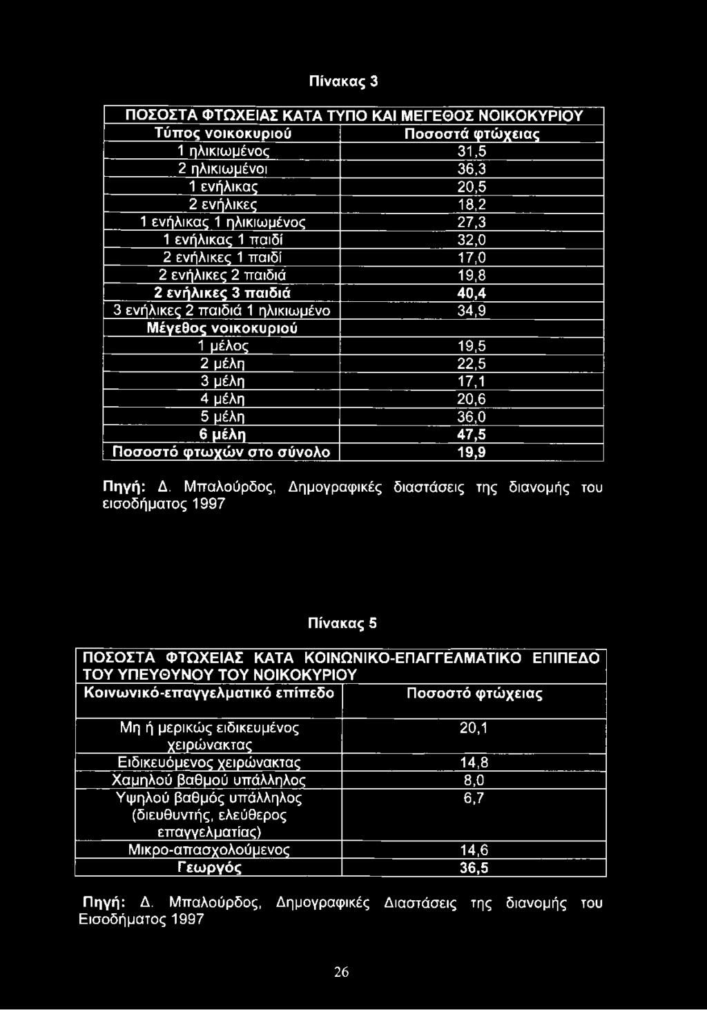 20,6 5 μέλη 36,0 6 μέλη 47,5 Ποσοστό φτωχών στο σύνολο 19,9 Πηγή: Δ.