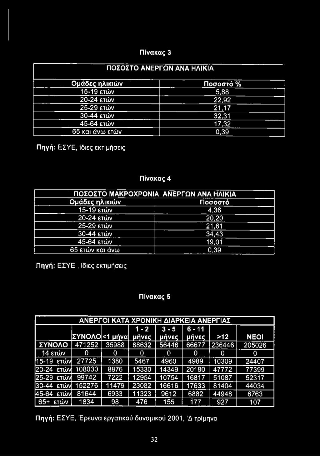εκτιμήσεις Πίνακας 5 ΑΝΕΡΓΟΙ ΚΑΤΑ ΧΡΟΝΙΚΗ ΔΙΑΡΚΕΙΑ ΑΝΕΡΓΙΑΣ ΣΥΝΟΛΟ <1 μήνα 1-2 μήνες 3-5 μήνες 6-11 μήνες >12 ΝΕΟΙ ΣΥΝΟΛΟ 471252 35988 68632 56446 66677 236446 205026 14 ετών 0 0 0 0 0 0 0 15-19 ετών