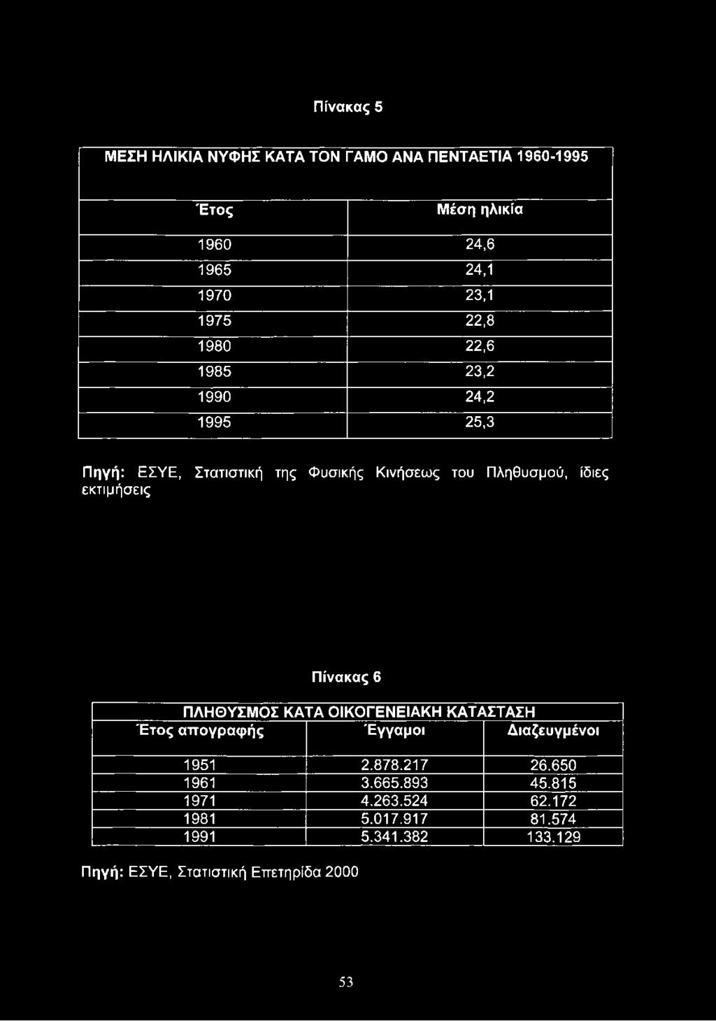 εκτιμήσεις Πίνακας 6 ΠΛΗΘΥΣΜΟΣ ΚΑΤΑ ΟΙΚΟΓΕΝΕΙΑΚΗ ΚΑΤΑΣΤΑΣΗ Έτος αττογραφής Έγγαμοι Διαζευγμένοι 1951 2.878.217 26.