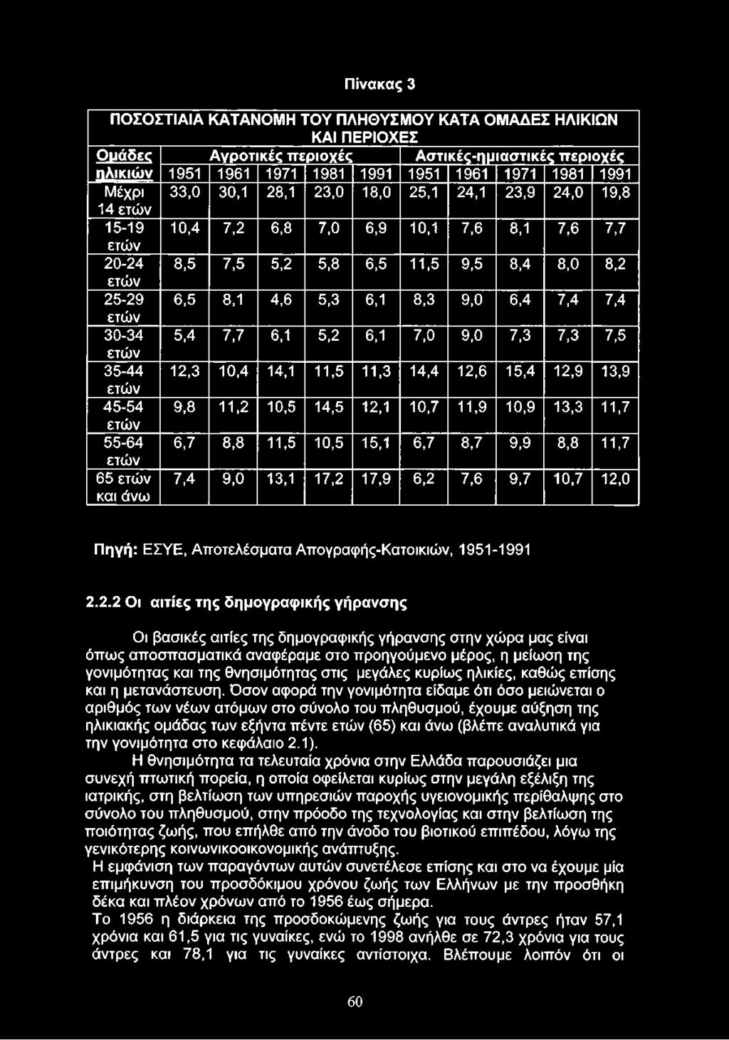 Πίνακας 3 ΠΟΣΟΣΤΙΑΙΑ ΚΑΤΑΝΟΜΗ ΤΟΥ ΠΛΗΘΥΣ ΜΟΥ ΚΑΤΑ ΟΜΑΔΕΣ ΗΛΙΚΙΩΝ ΚΑΙ ΠΕΡΙΟΧ ΕΣ Ομάδες Αγροτικές περιοχές Αστικές-ημιαστικές περιοχές ηλικιών 1951 1961 1971 1981 1991 1951 1961 1971 1981 1991 Μέχρι