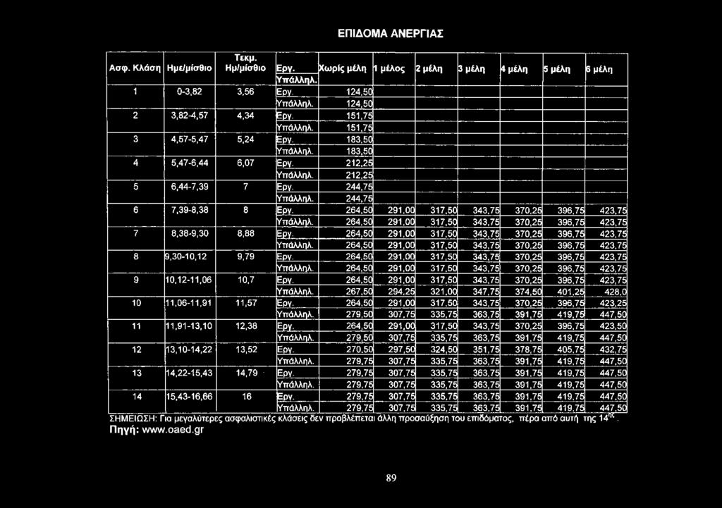 244,75 6 7,39-8,38 8 Εργ. 264,50 291,00 317,50 343,75 370,25 396,75 423,75 Υπάλληλ. 264,50 291,00 317,50 343,75 370,25 396,75 423,75 7 8,38-9,30 8,88 Εργ.