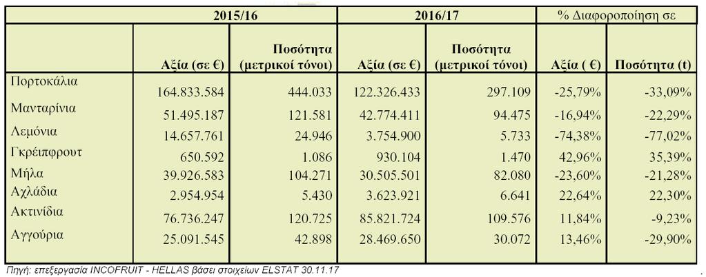 Παρά το ρωσικό εμπάργκο που διέκοψε την ανοδική πορεία των προηγουμένων περιόδων, την μη ελκυστική πια πρακτική της «πλάγιας οδού» για την Ρωσία, ο επαναπροσδιορισμός των στόχων εξαγωγής των