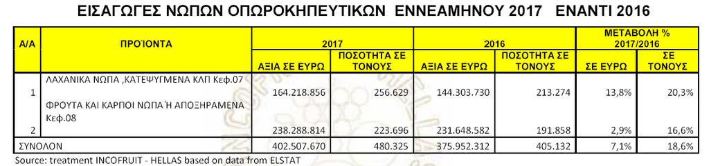 Όσον αφορά τις εισαγωγές φρούτων και λαχανικών το εννεάμηνο 2017