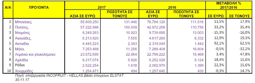 ΕΙΣΑΓΩΓΕΣ ΝΩΠΩΝ ΟΠΩΡΟΚΗΠΕΥΤΙΚΩΝ ΕΝΝΕΑΜΗΝΟΥ 2017 ΕΝΑΝΤΙ 2016 ΑΙΟΛΟΥ 104