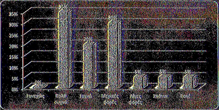 δείγματος δήλωσε πολύ συχνά, το 20% συχνά, το 30% μερικές φορές, το 5% λίγες φορές, άλλο ένα 5% σπάνια και το υπόλοιπο 5% ποτέ. Σχεδιάγραμμα 4.
