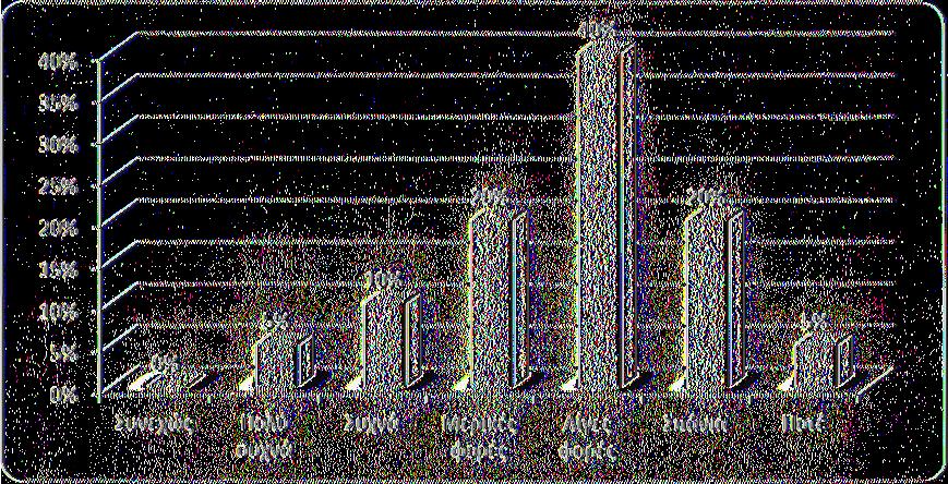 φορές, 40% λίγες φορές, 20% σπάνια και το υπόλοιπο 5% ποτέ.