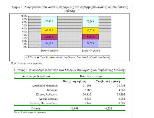 διαφορά αυτή οφείλεται στο διαφορετικό κόστος των λιπασµάτων και των φυτοφαρµάκων που χρησιµοποιούνται στους δύο εναλλακτικούς τρόπους παραγωγής.