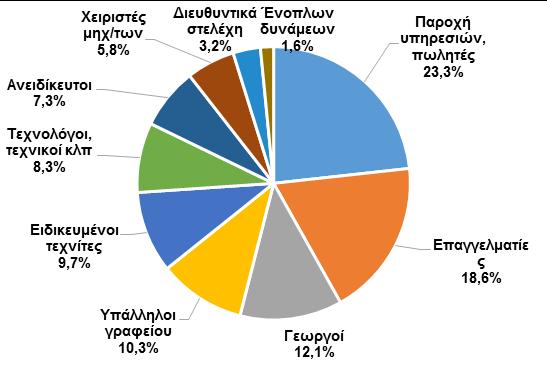 Σύνολο Μεταπτυχιακό Τριτοβάθμια Μεταδευτεροβάθμια Λύκειο Γυμνάσιο Δημοτικό Χωρίς δημοτικό Καθόλου Δ05: Ποσοστά απασχολουμένων κατά επάγγελμα στην Ελλάδα και την ΕΕ-28, 2015 (Eurostat και ΕΛΣΤΑΤ,