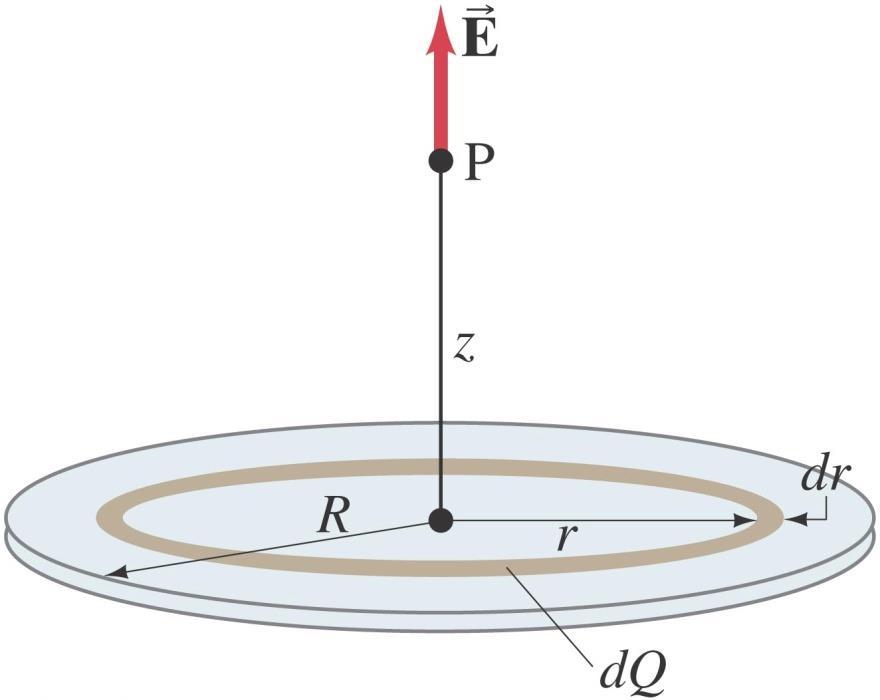 21-7 Υπολογισμός Ηλεκτρικού Πεδίου για Συνεχή Κατανομή Φορτίων Ένας δίσκος με ακτίνα R έχει ομοιόμορφο φορτίο.