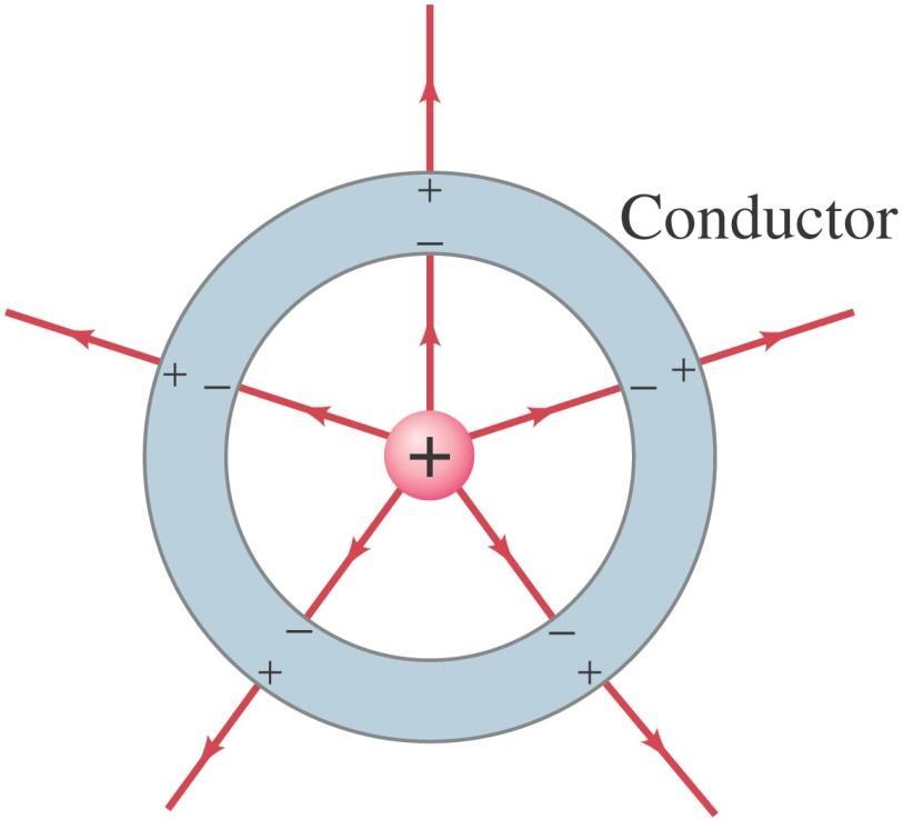 21-9 Ηλεκτρικά Πεδία και Αγωγοί Το ηλεκτρικό πεδίο εντός των αγωγών είναι ΜΗΔΕΝδιαφορετικά τα φορτία θα