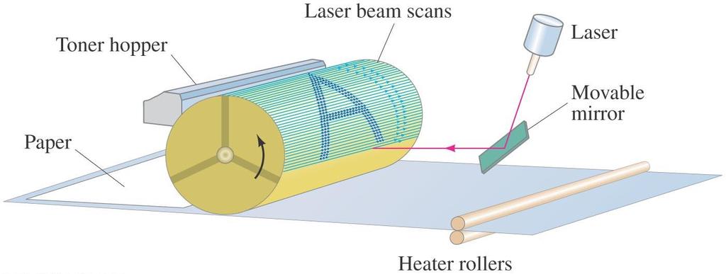 21-13 Photocopy Machines and Computer Printers Use Electrostatics Στην περίπτωση του εκτυπωτή