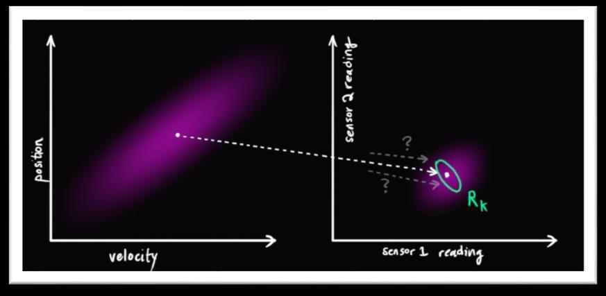 به کوواریانس ناشی از سنسورها R k می گوییم. مقدار Z k را برابر با توزیع میانگین مقادیر خوانده شده از سنسورها قرار می دهیم.