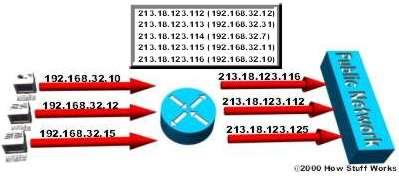 Δυναμικό ΝΑΤ Μεταφράζει μία μη καταχωρημένη IP διεύθυνση σε μία καταχωρημένη από ένα σύνολο καταχωρημένων διευθύνσεων.