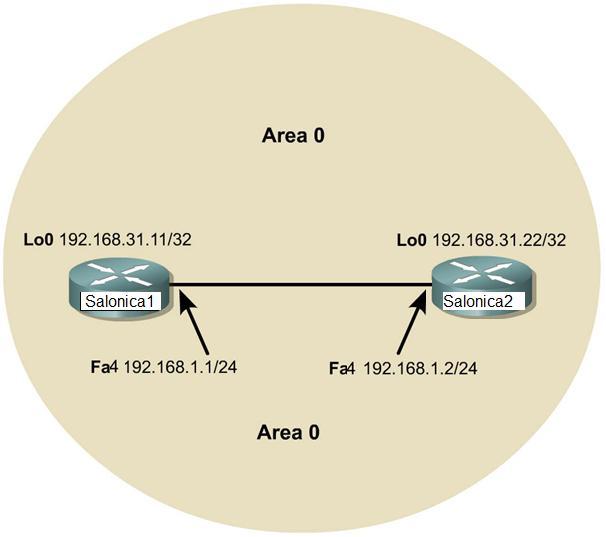 6.2.1 Κατασκευή και Ρύθμιση Δικτύου Φτιάχνουμε και ρυθμίζουμε το δίκτυο σύμφωνα με το διάγραμμα, αλλά ακόμη δεν ρυθμίζουμε το πρωτόκολλο OSPF.