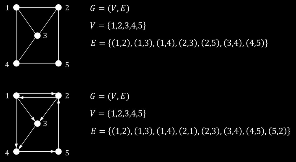 4.1 έχουμε ονομάσει τους κόμβους με ακεραίους αριθμούς. Γενικά, για ένα γράφημα G = (V, E) με n κόμβους θα υποθέτουμε ότι V = {1,2,, n.