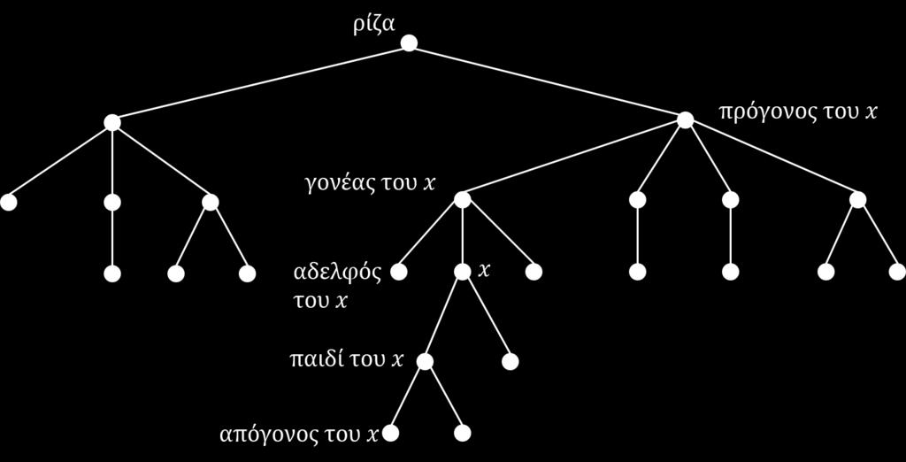 Εικόνα 4.27: Ένα δένδρο με ρίζα και οι διάφορες σχέσεις μεταξύ των κόμβων του. Ένα δένδρο στο οποίο έχουμε ορίσει μια διάταξη x 1, x 2,, x k των παιδιών κάθε κόμβου x ονομάζεται διατεταγμένο.