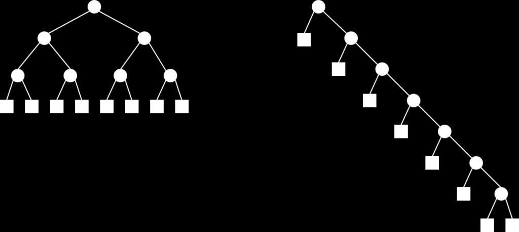 Εικόνα 4.29: Δύο ακραίες περιπτώσεις δυαδικών δένδρων με 7 εσωτερικούς κόμβους.