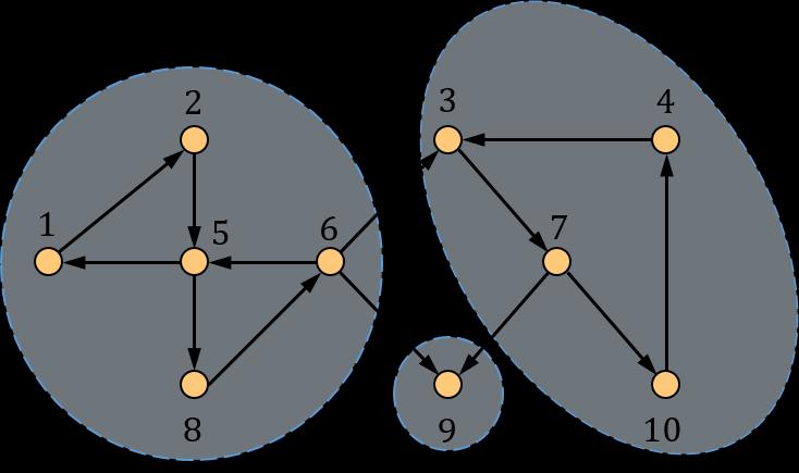 Συγκεκριμένα, έστω V 1, V 2,, V k μία διαμέριση του συνόλου V των κόμβων του γραφήματος G σε k υποσύνολα, με την εξής ιδιότητα: δύο κόμβοι x και y συνδέονται με μία διαδρομή (x, v 1, v 2,.