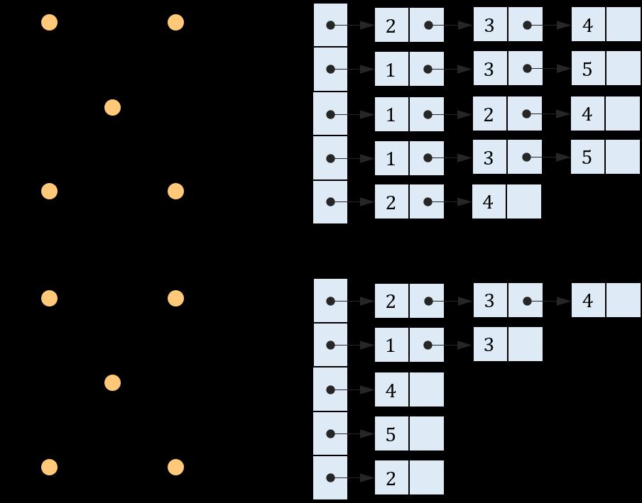 Σε μια γλώσσα προγραμματισμού όπως η Java, μπορούμε να αποθηκεύσουμε απευθείας τον πίνακας γειτνίασης Α σε ένα διδιάστατο πίνακα τύπου boolean.