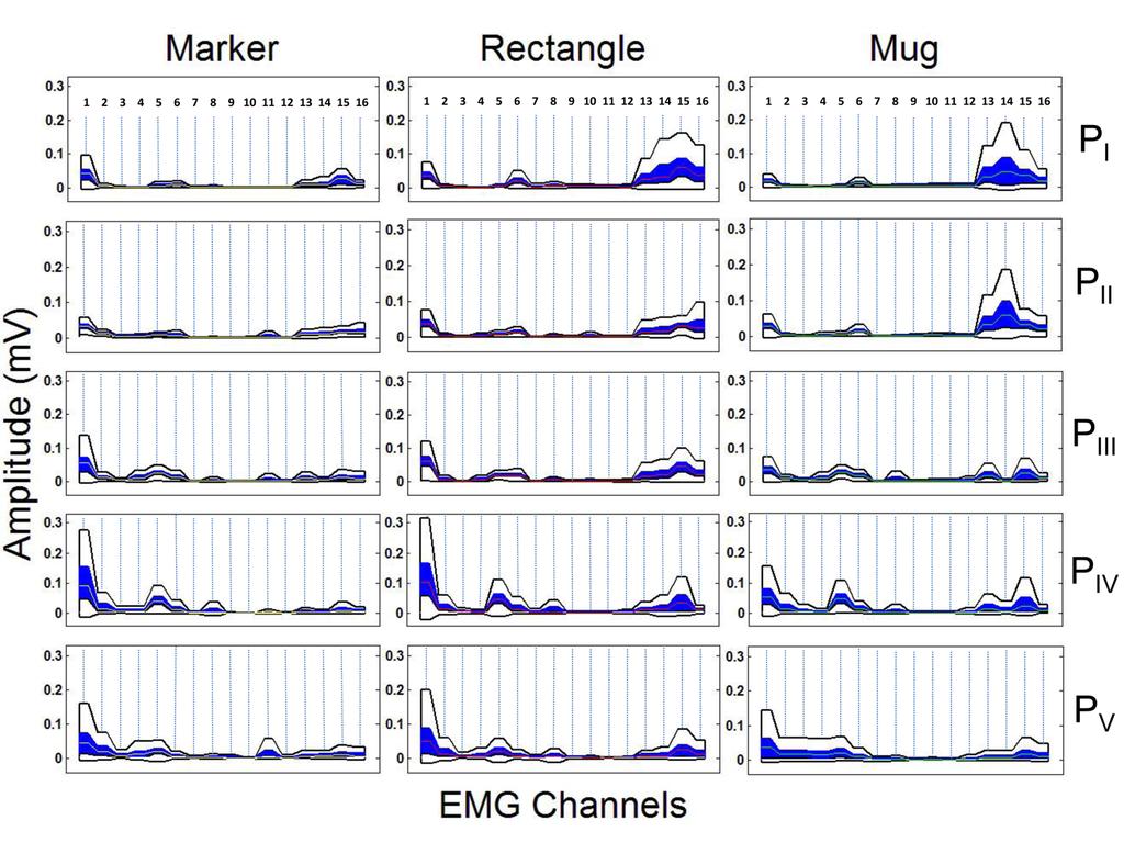 Part II - EMG Based Interfaces 30 we notice that the activity of the muscles of the upper-arm (EMG channels 1-8) reflects most of the differentiation.