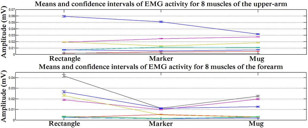 Part II - EMG Based Interfaces 32 Figure 3.