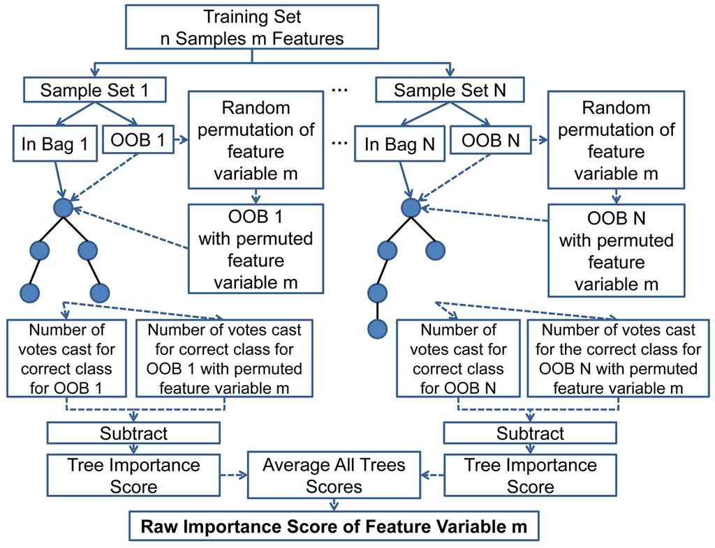 Part II - EMG Based Interfaces 39 correct class in the m-variable permuted out-of-bag data from the previously computed number of votes for the correct class in the untouched out-of-bag data, we get