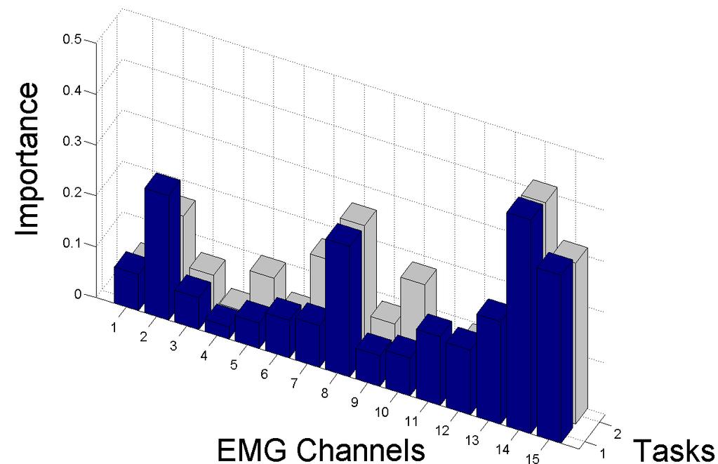 1 Task Specific Motion Decoding Models 3.4.1.1 Task Specific EMG Based Motion Decoding Models based on Random Forests Regression The Random Forests technique can also be used for regression, growing