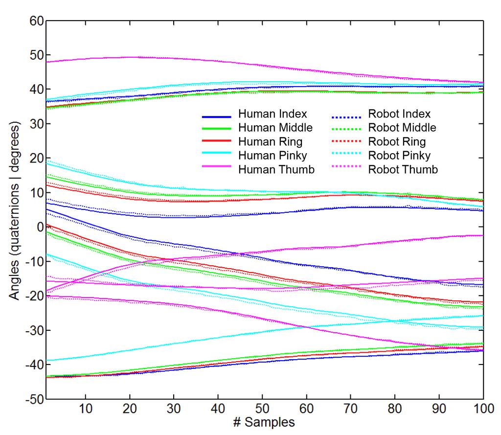 Part III - Anthropomorphism 99 Figure 6.10: The trajectory tracking errors for the fingertip orientations of a hyperredundant robot arm hand system, are presented (in quaternions).