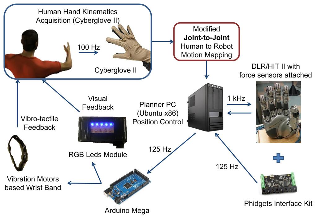 Part IV - HRI: Applications, Experiments and Design Directions 109 drift, and temperature sensitivity than other thin-film force sensors.