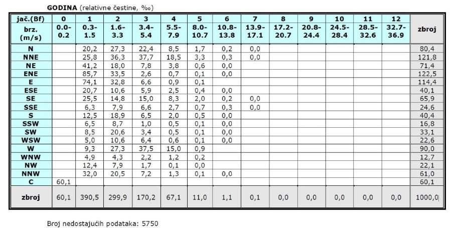 Tablica 2.1.