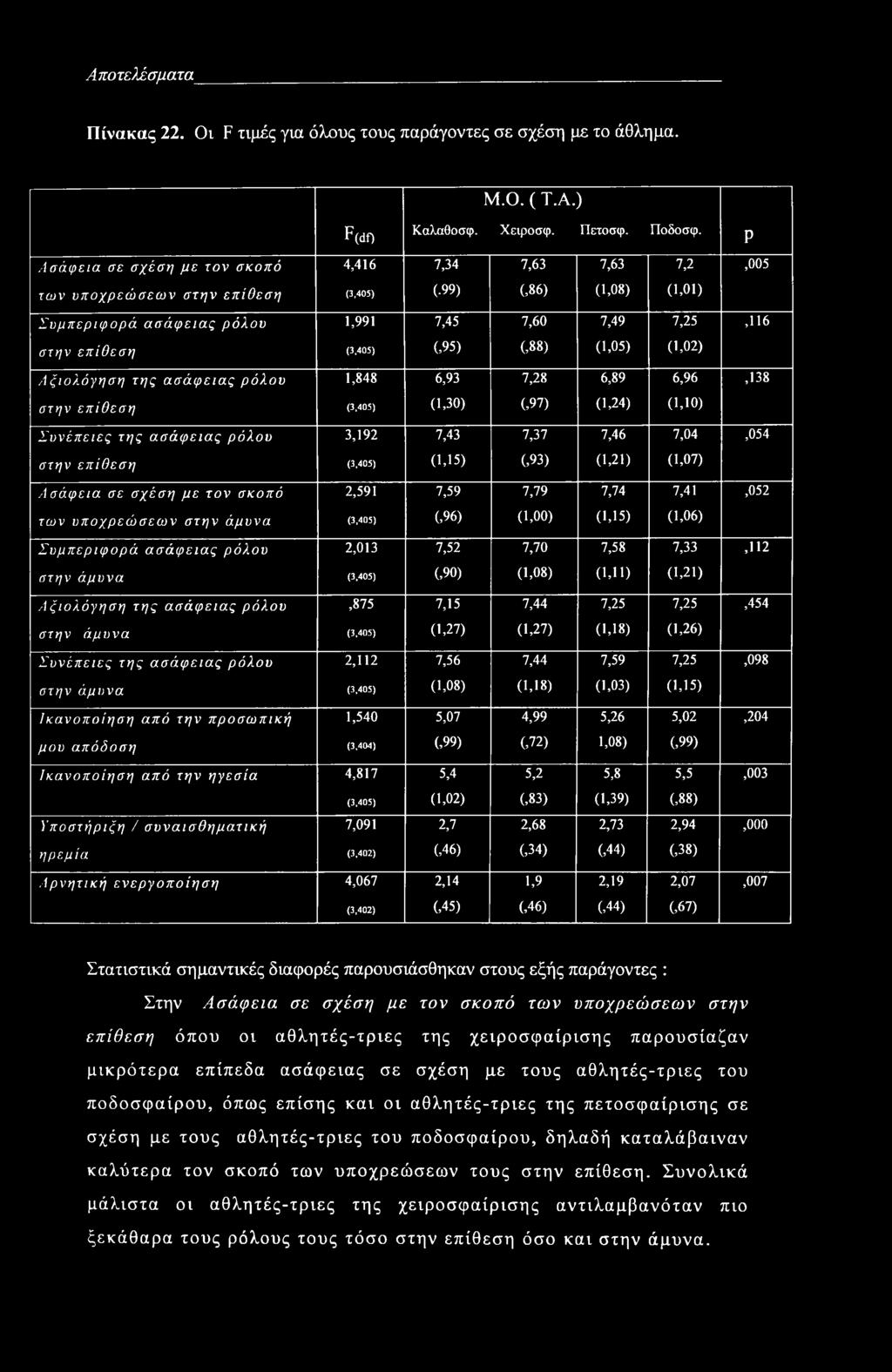 99) (,86) (1,08) (1,01) Συμπεριφορά ασάφειας ρόλου 1,991 7,45 7,60 7,49 7,25,116 στην επίθεση (3,405) (,95) (,88) (1,05) (1,02) Αξιολόγηση της ασάφειας ρόλου 1,848 6,93 7,28 6,89 6,96,138 στην