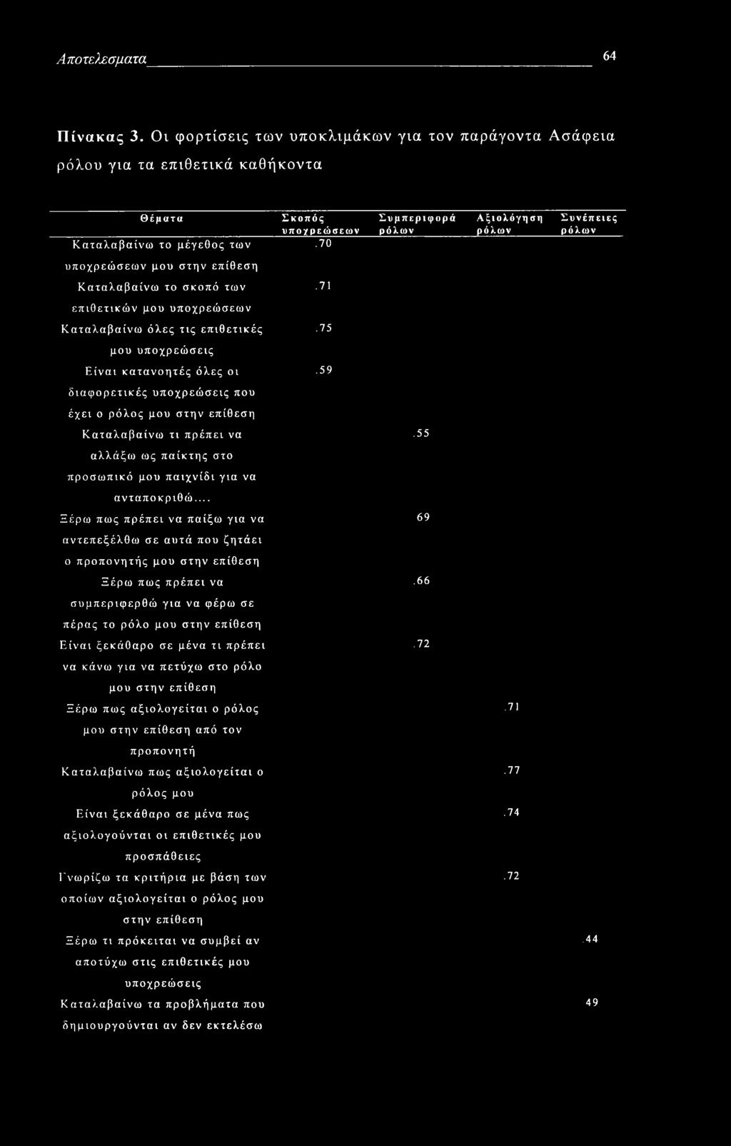 Αποτε) σματα 64 Πίνακας 3. Οι φορτίσεις των υποκλιμάκων για τον παράγοντα Ασάφεια ρόλου για τα επιθετικά καθήκοντα Θέματα Σκοπός Συμπεριφορά υποχρεώσεων ρόλων Καταλαβαίνω το μέγεθος των.