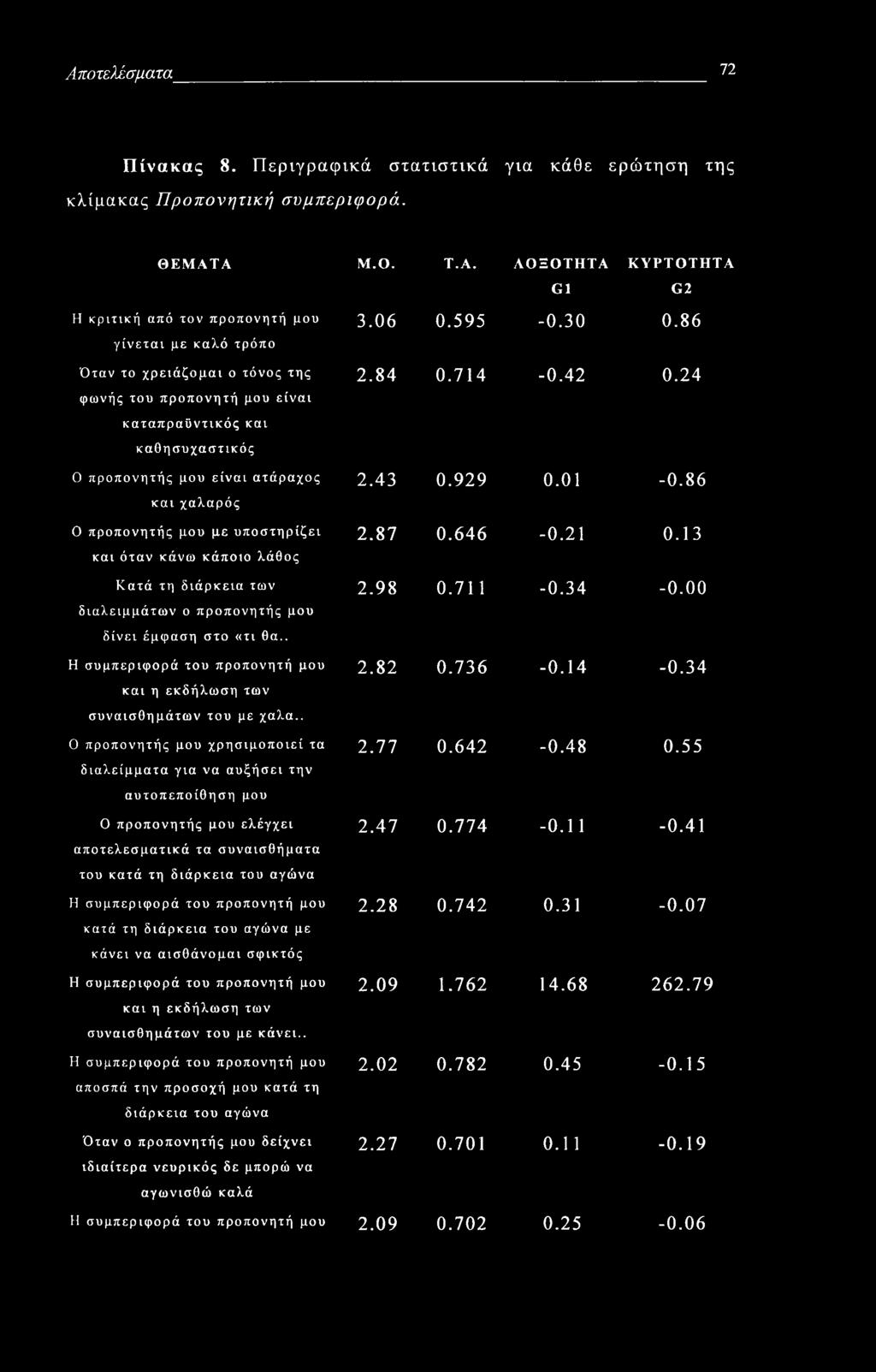 Αποτελέσματα 72 Πίνακας 8. Περιγραφικά στατιστικά για κάθε ερώτηση της κλίμακας Προπονητική συμπεριφορά. ΘΕΜΑΤΑ Μ.Ο. Τ.Α. ΛΟΞΟΤΗΤΑ G1 ΚΥΡΤΟΤΗΤΑ G2 Η κριτική από τον προπονητή μου γίνεται με καλό τρόπο Όταν το χρειάζομαι ο τόνος της φωνής του προπονητή μου είναι 3.