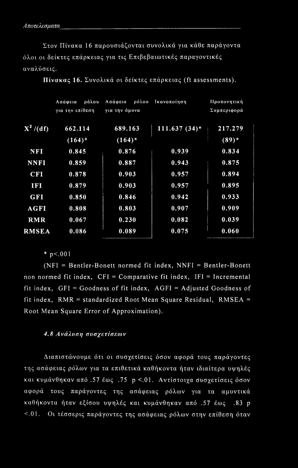 279 (164)* (164)* (89)* NFI 0.845 0.876 0.939 0.834 NNFI 0.859 0.887 0.943 0.875 CFI 0.878 0.903 0.957 0.894 IFI 0.879 0.903 0.957 0.895 GFI 0.850 0.846 0.942 0.933 AGFI 0.808 0.803 0.907 0.909 RMR 0.