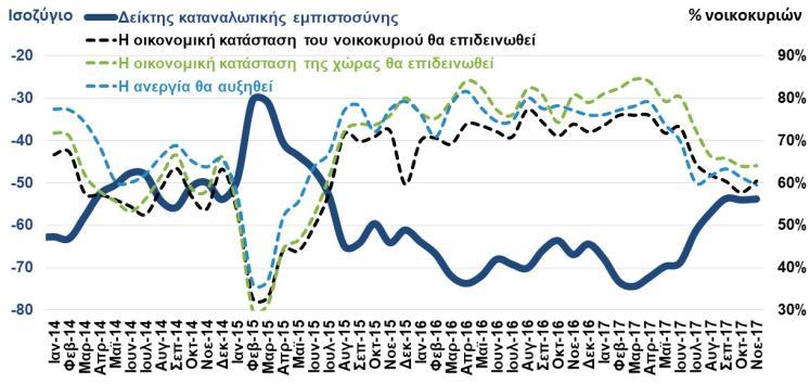 οποία παρέμεινε στάσιμη (+0%) παρά την αύξηση των εισπράξεων από τον τουρισμό.