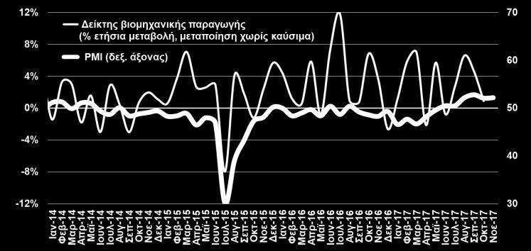 -54 τον Οκτώβριο του 2017 και -66,9 τον Νοέμβριο του 2016), οριακή βελτίωση, ενώ στις κατασκευές σημειώθηκε ελαφρά