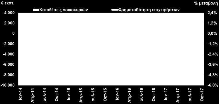 Η αύξηση των νέων παραγγελιών, τόσο από το εσωτερικό όσο και από τις αγορές του εξωτερικού, οδήγησε σε αύξηση της