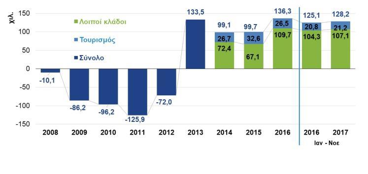 ΙΣΟΖΥΓΙΟ ΡΟΩΝ ΜΙΣΘΩΤΗΣ ΕΡΓΑΣΙΑΣ (ΕΡΓΑΝΗ, Νοε. 2017) Οι καθαρές προσλήψεις ανήλθαν σε 128,2 χιλ.