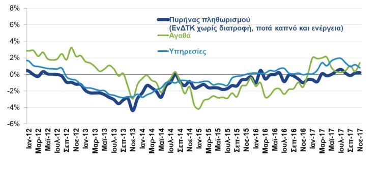 ΑΡΙΘΜΟΣ ΑΣΦΑΛΙΣΜΕΝΩΝ ΣΤΟ ΙΚΑ ΚΑΙ ΒΑΣΙΚΟΙ ΜΙΣΘΟΙ ΠΛΗΘΩΡΙΣΜΟΣ ΑΓΑΘΩΝ, ΥΠΗΡΕΣΙΩΝ ΚΑΙ ΔΟΜΙΚΟΣ ΠΛΗΘΩΡΙΣΜΟΣ (% μεταβολή